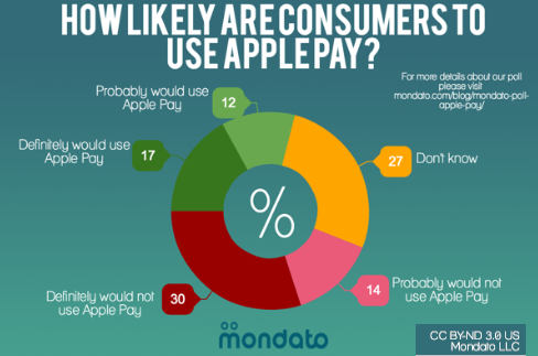 2014 Apple Pay Poll Snapshot