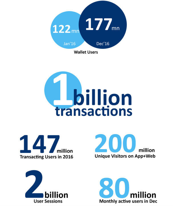 Paytm year end numbers