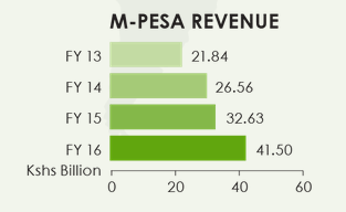 Safaricom M-PESA revenue growth