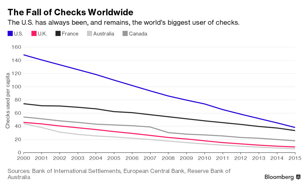 Bloomberg graph