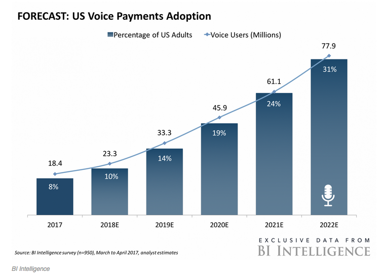 BI voice payments growth stats