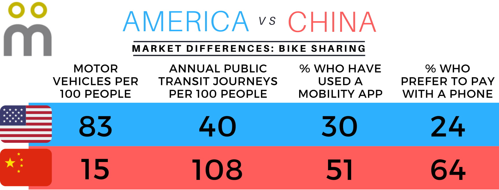 Mondato Infographic - Bike Sharing