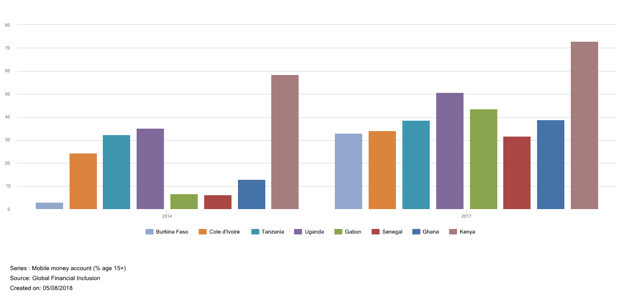 Mobile money account gMobile money account growth 2014-2018