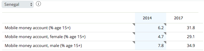 Senegal stats