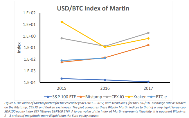 are cryptocurrencies liquid