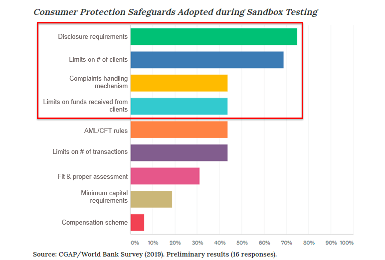 Consumer-Safegaurds-Sandbox-2