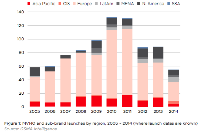 MVNO-Share-Developing-Countries