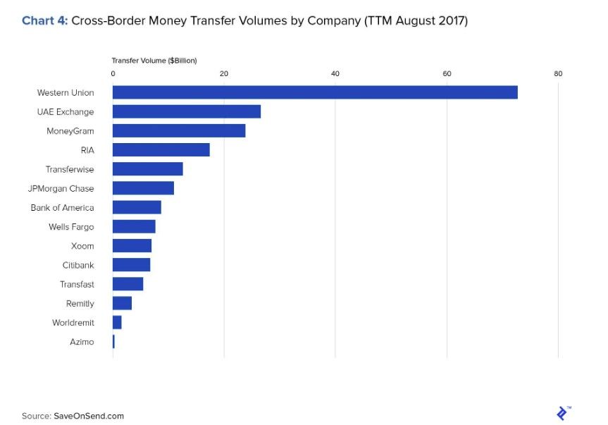 Western Union: are the curtains coming down on remittances