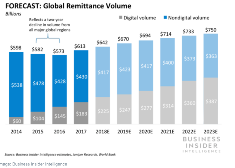 Why Western Union Is Still King Of Remittances