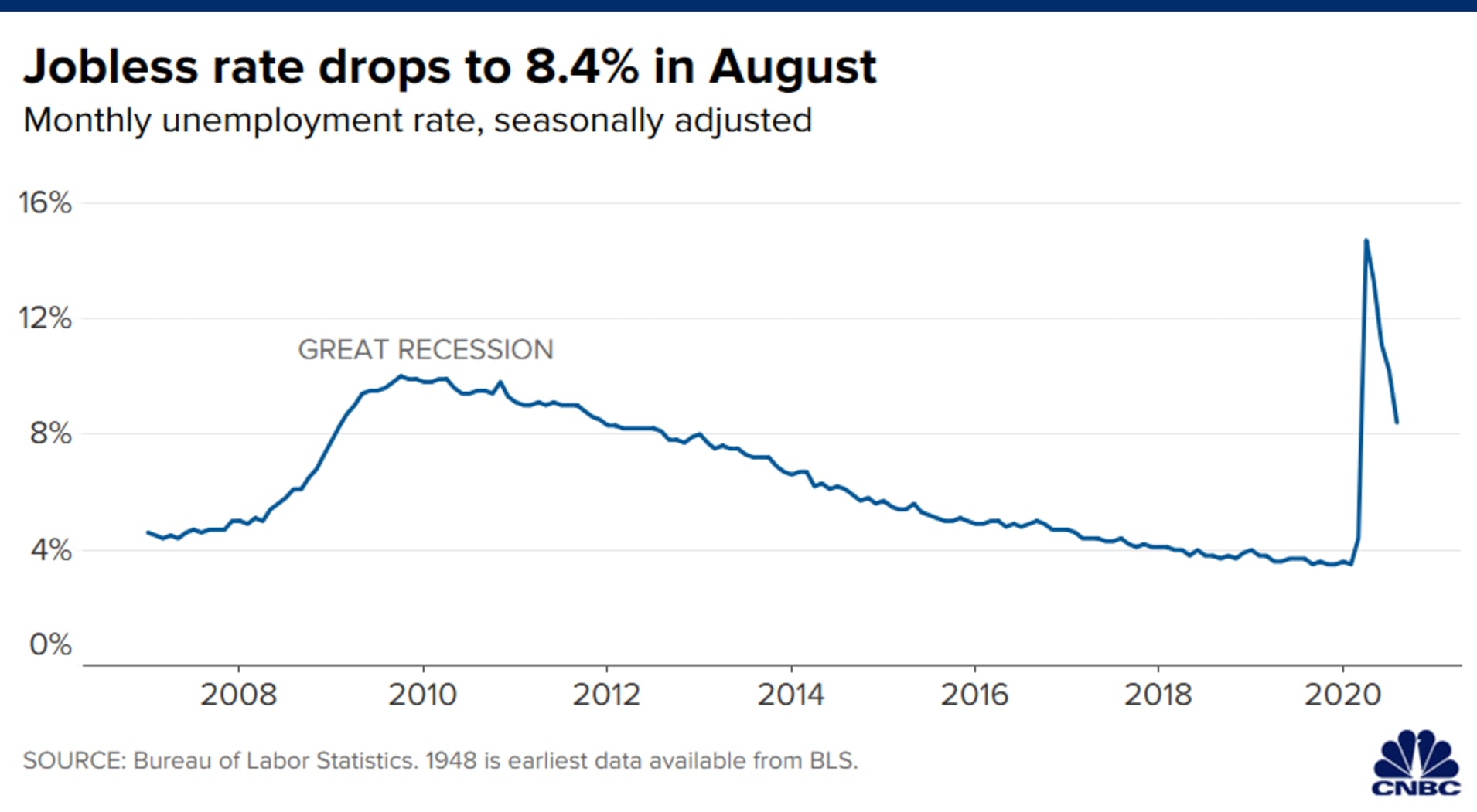 106690951-1599223246756-20200904_august_unemployment_rate