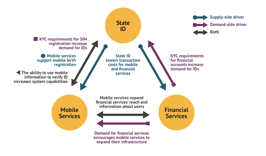 We Need All Three: How ID, Finance, And Mobile Can Help The Poor