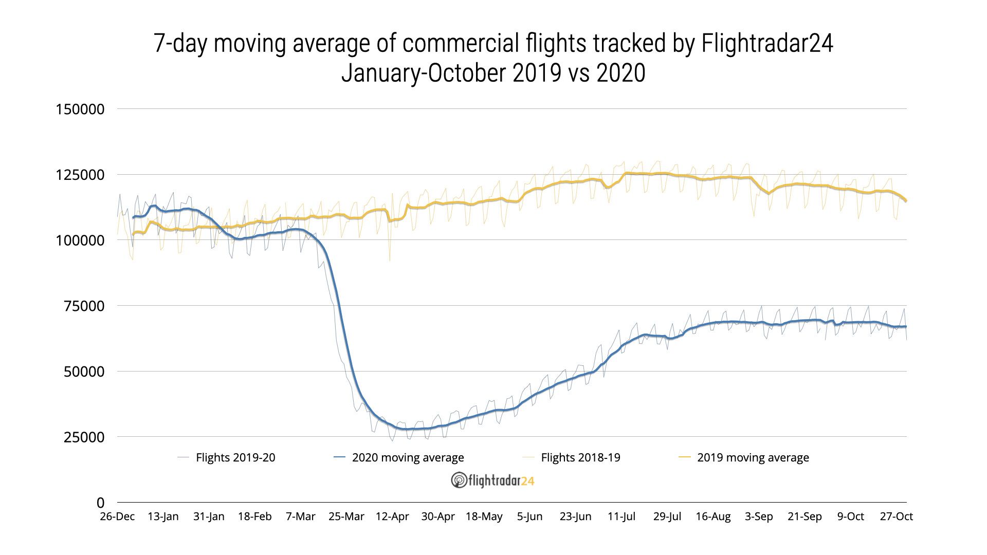 Commerical-flights-to-Oct-2019-vs-2020