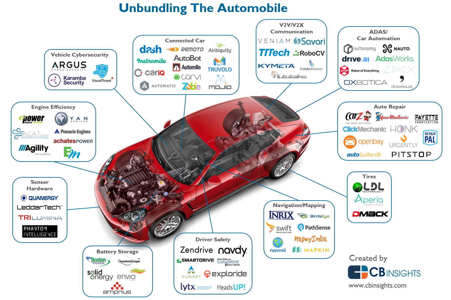 CBInsights.unbundling-car