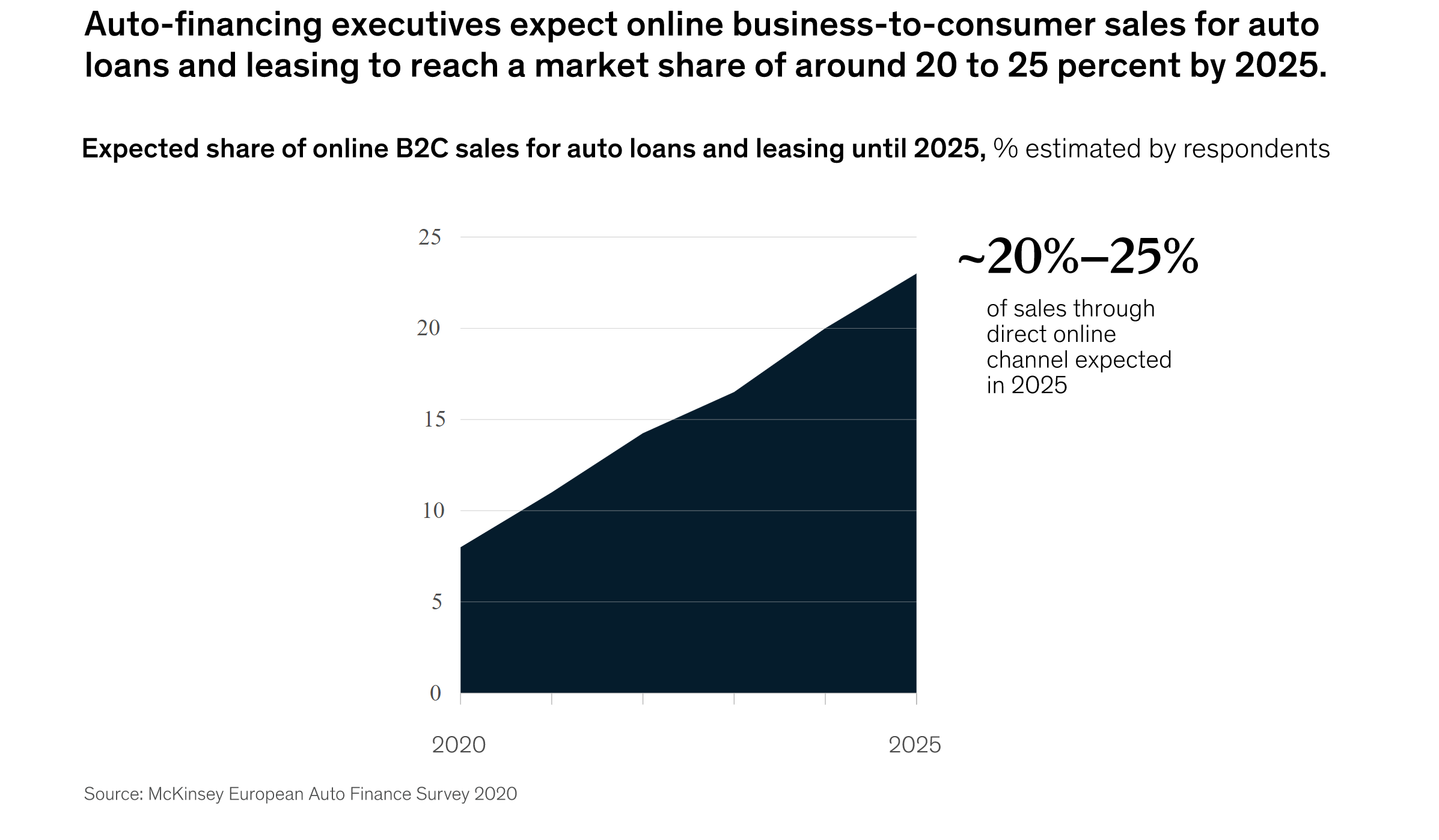 McKinsey.20-25.Auto-Finance