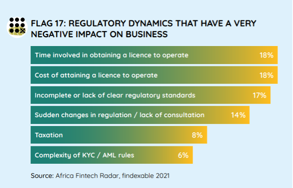 Regulation: Time to Ask for Permission And Not Forgiveness