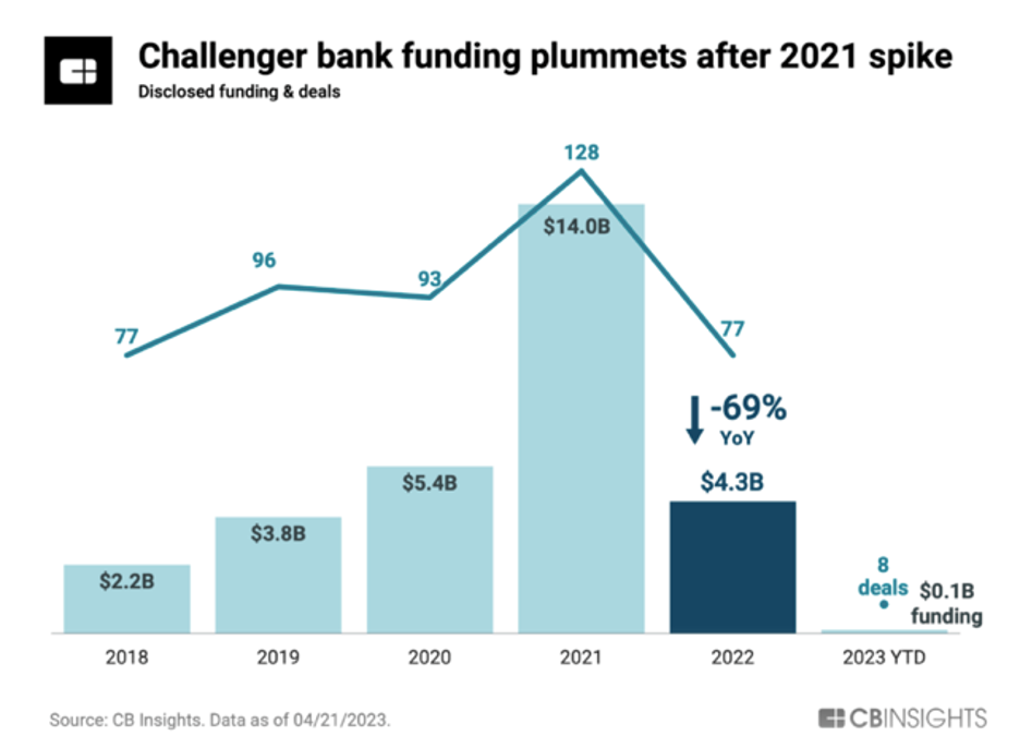 Post-SVB: Are Emerging Markets Digital Banks’ Oasis?