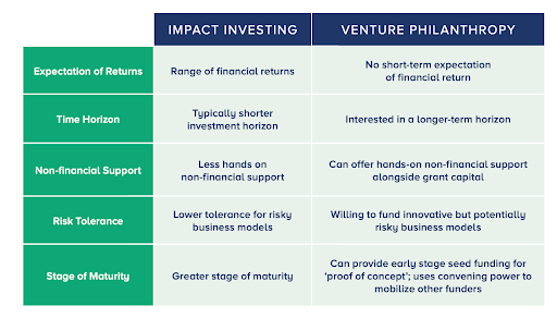 Venture Philanthropy: Data for Good?