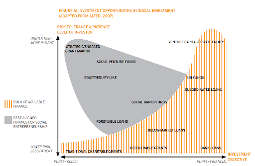 Venture Philanthropy: Data for Good?