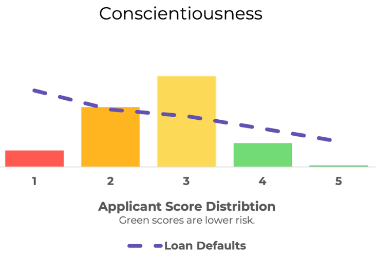 Psychometrics: What Makes A Reliable Borrower?