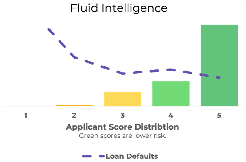 Psychometrics: What Makes A Reliable Borrower?